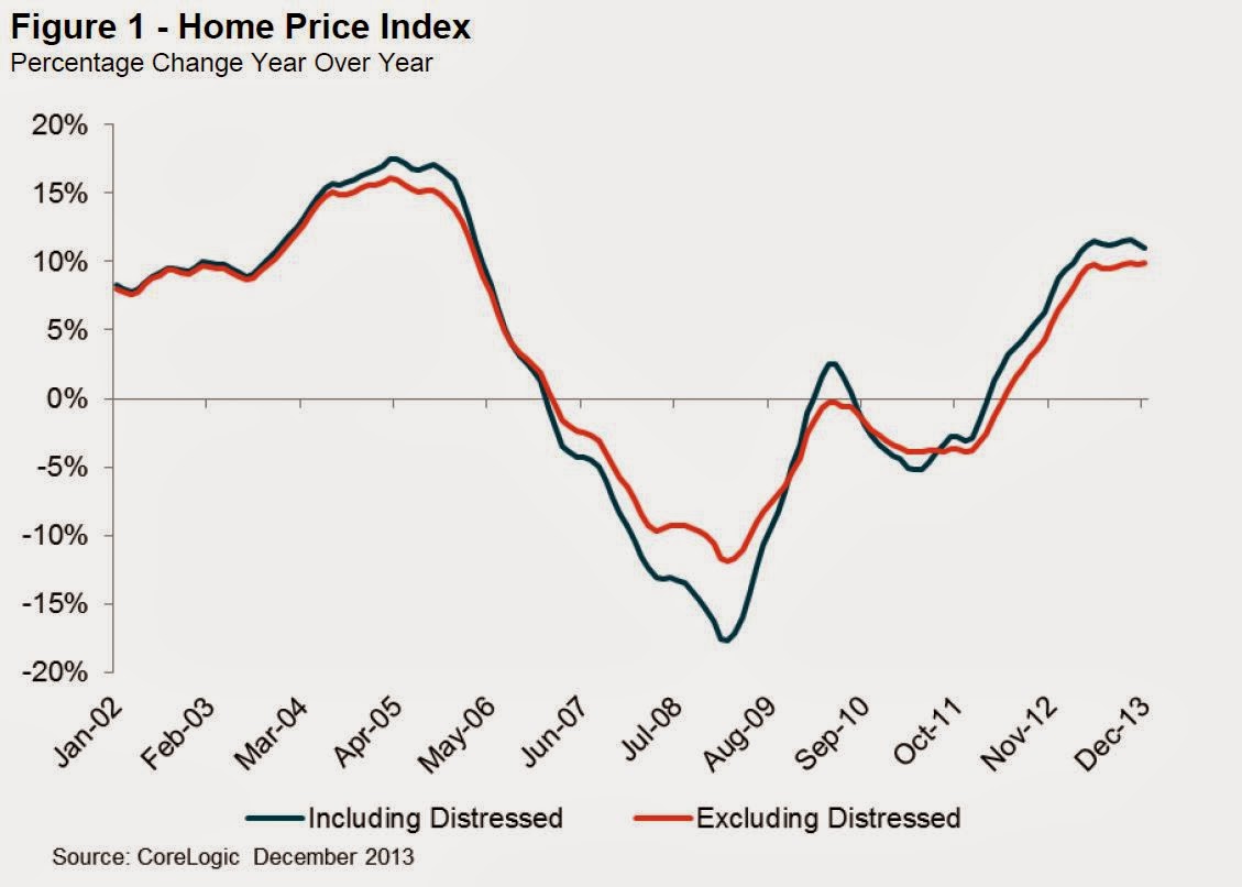 Calculated Risk CoreLogic House Prices up 11 Yearoveryear in December
