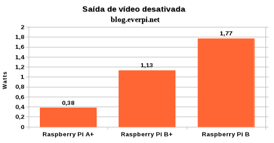 Consumo do Raspberry Pi A+ video desligado