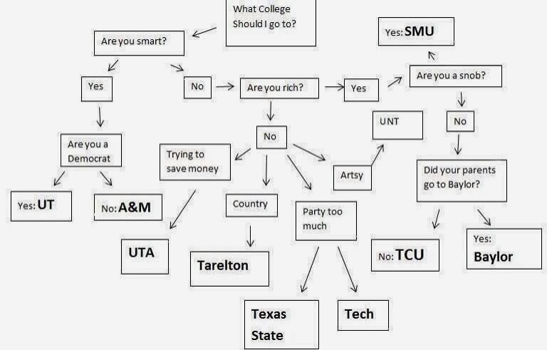 how to pick a college