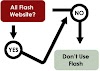 Keuntungan dan Kerugian Membangun Situs Web Flash