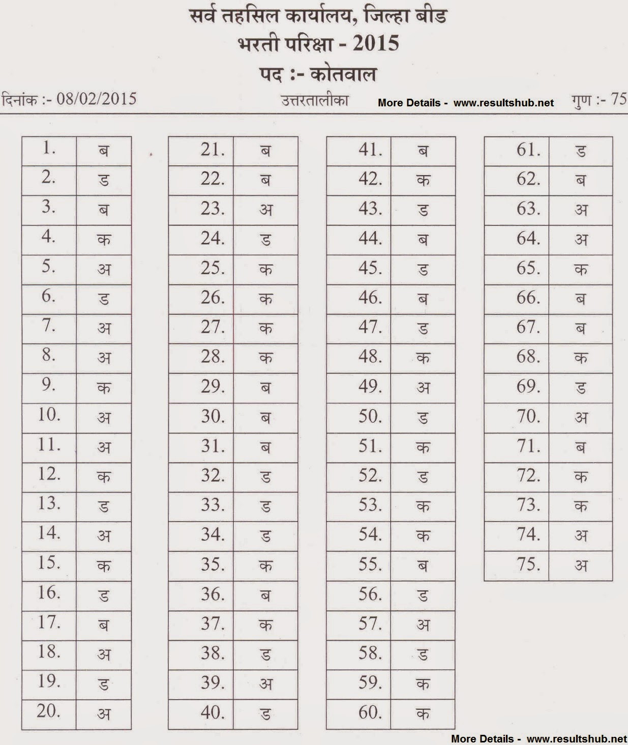 BEED Kotwal Bharti 2015 Result Details