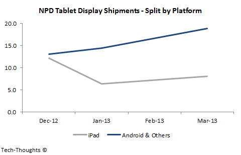 NPD Tablet Display Shipments by Platform