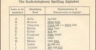 the international radiotelephony spelling alphabet