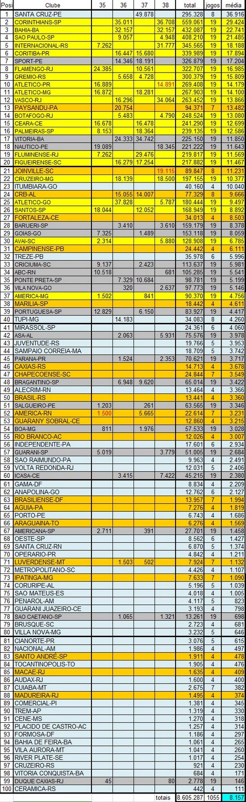 Ranking de times da Série B: temporada até março, tatiquês (e outros  papos)