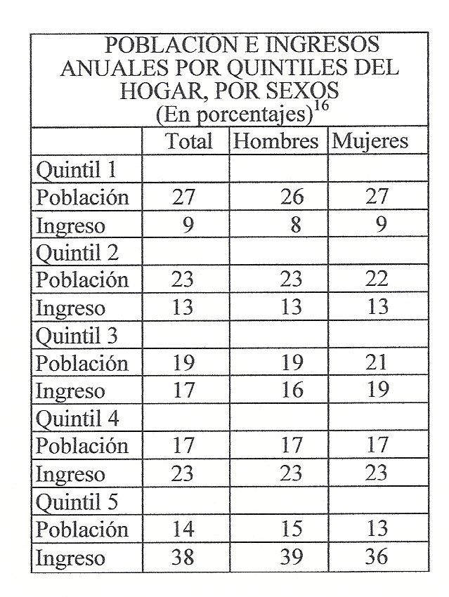 Investigacion DISTRIBUCIÓN INGRESOS ECUADOR
