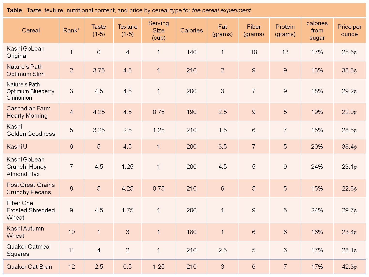 my less serious life the cereal experiment Quaker Oat Bran