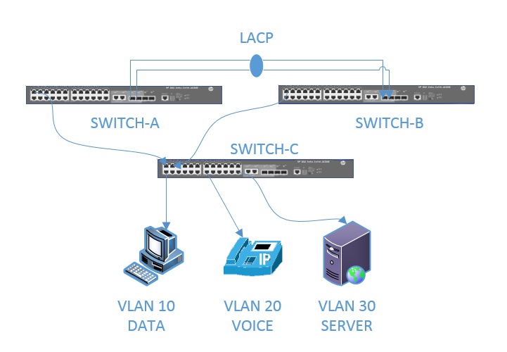 LACP, O que é Link Aggregation Control Protocol?