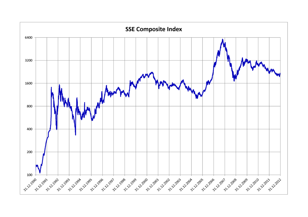 Sse Historical Chart
