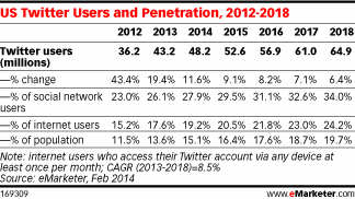 Percent of US population that uses Twitter is growing