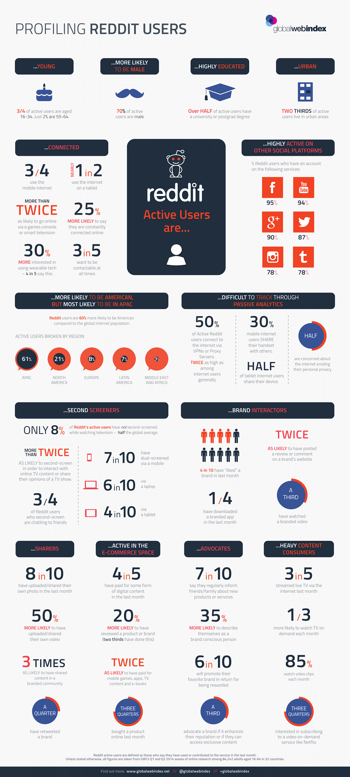 Profiling Reddit Users infographic socialmedia / Digital Information World