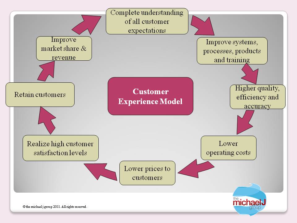 customer experience model The committee model is a version of the decentralized model, which utilizes a customer experience council or board that meets regularly to understand the latest research, share updates or launch new projects, report on projects that are already underway, and work together to clear roadblocks. customer experience model The committee model is a version of the decentralized model, which utilizes a customer experience council or board that meets regularly to understand the latest research, share updates or launch new projects, report on projects that are already underway, and work together to clear roadblocks.