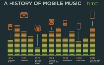 Visi HTC Ingin All New One Bikin Sejarah di Musik Mobile