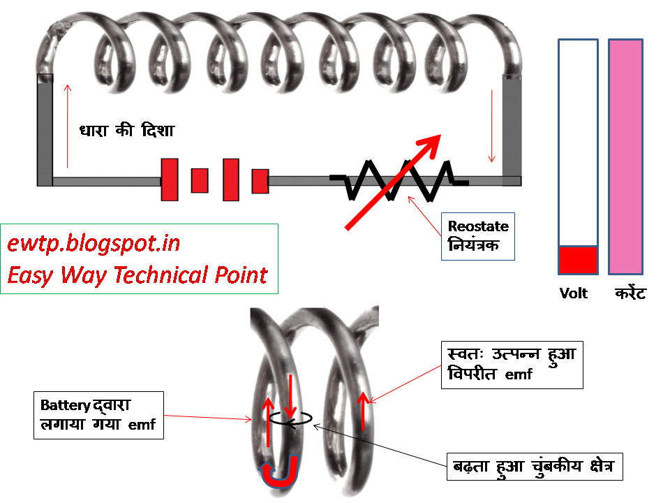 EASY WAY TECHNICAL POINT Induction (विधुत चुंबकीय प्रेरण)