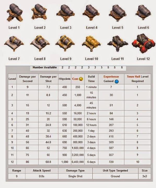 Harga / Cost Upgrade TH, Tower, Cannon, Wall Clash Of Clans Clash Of
