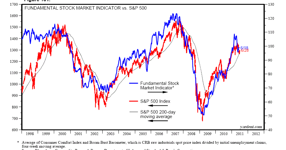 Dr. Ed's Blog Fundamental Stock Market Indicator & Third Year of