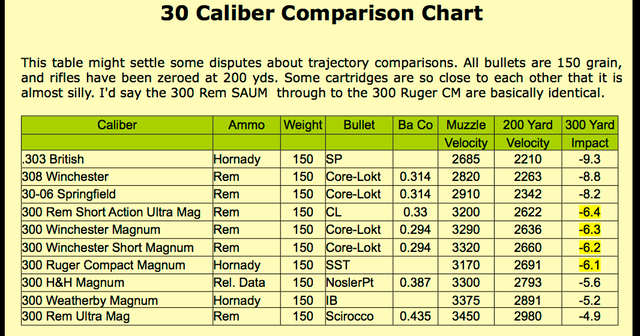 gun chart