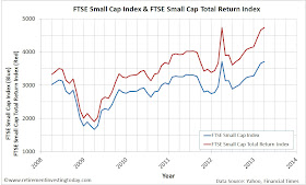 Graph of the FTSE Small Cap Price Index and FTSE Small Cap Total Return Index