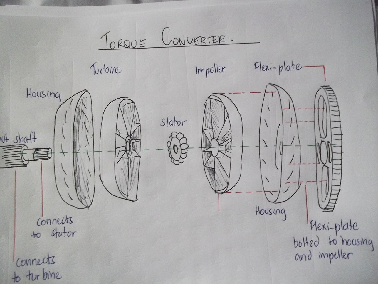 Curiosity. Knowledge. Power. Torque converters