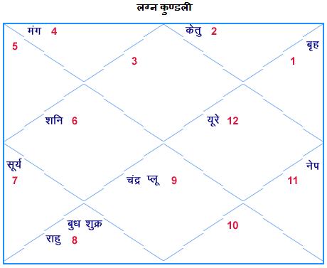 astrosage matchmaking in hindi