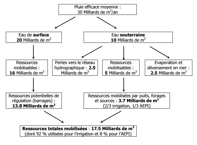 Hydrologie fascicule de cours Cours assainissement urbain