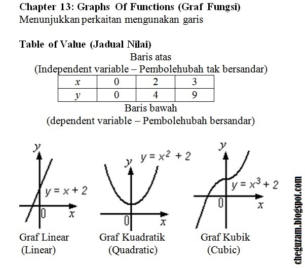 Nota Matematik Tingkatan 3 Bab 13 Graphs Of Functions Graf Fungsi Chegu Zam