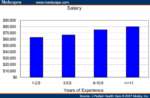 Nurse Practitioner Usa