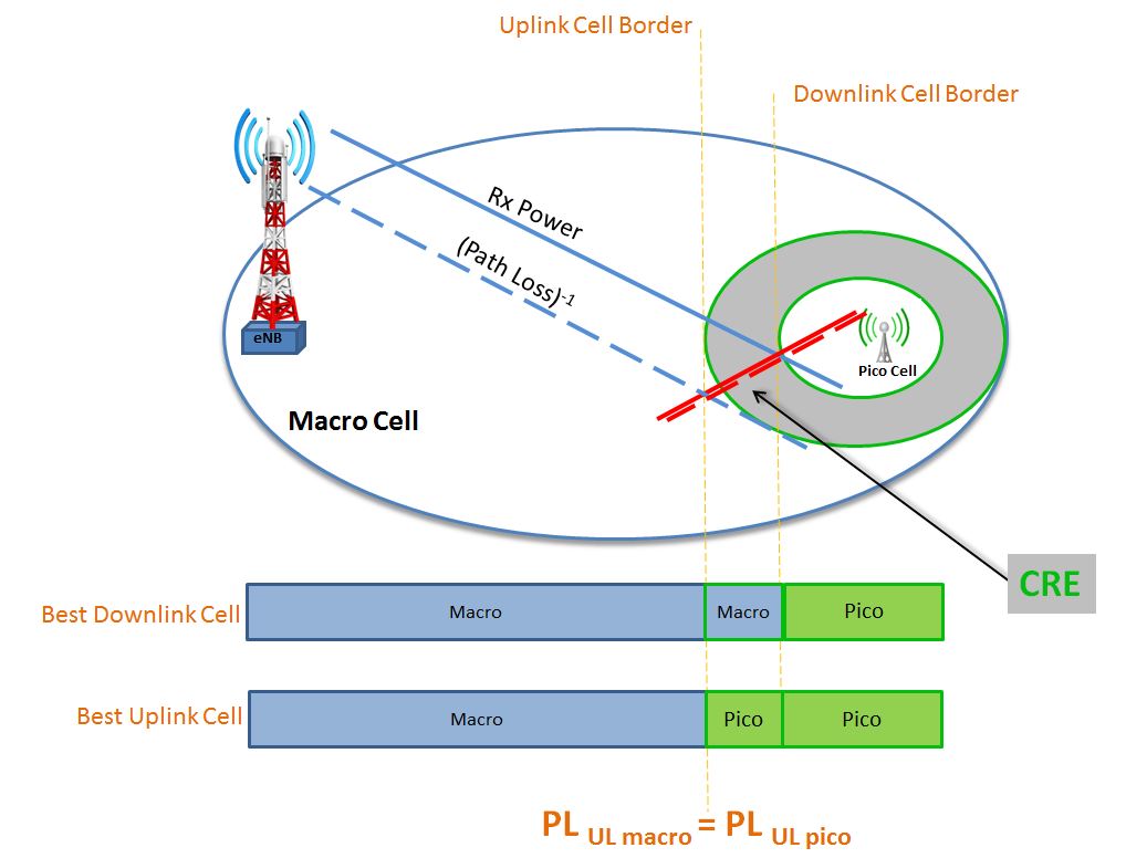 How Lte Stuff Works Lte Cell Range Extension Cre