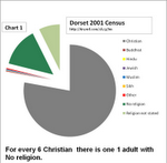 Dorset Religions