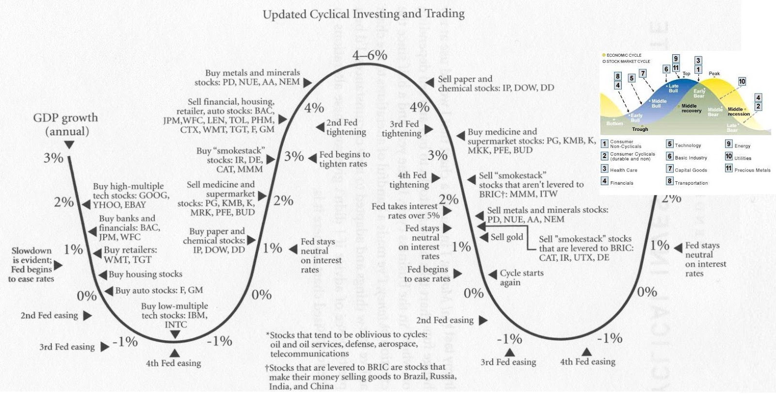 Cyclical Investing And Trading Chart