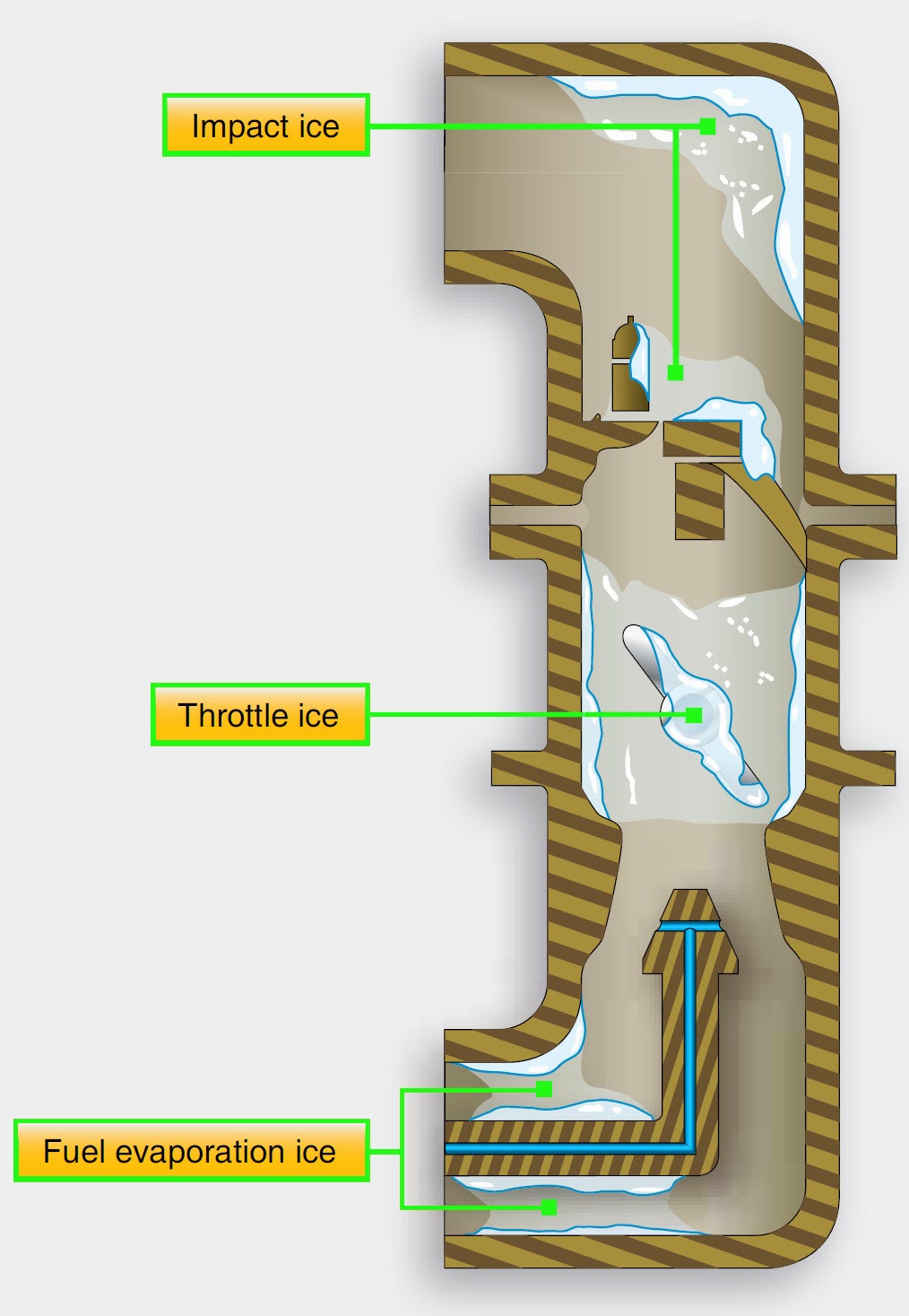 Aircraft systems Basic Carburetor Induction System