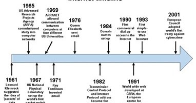 internet timeline