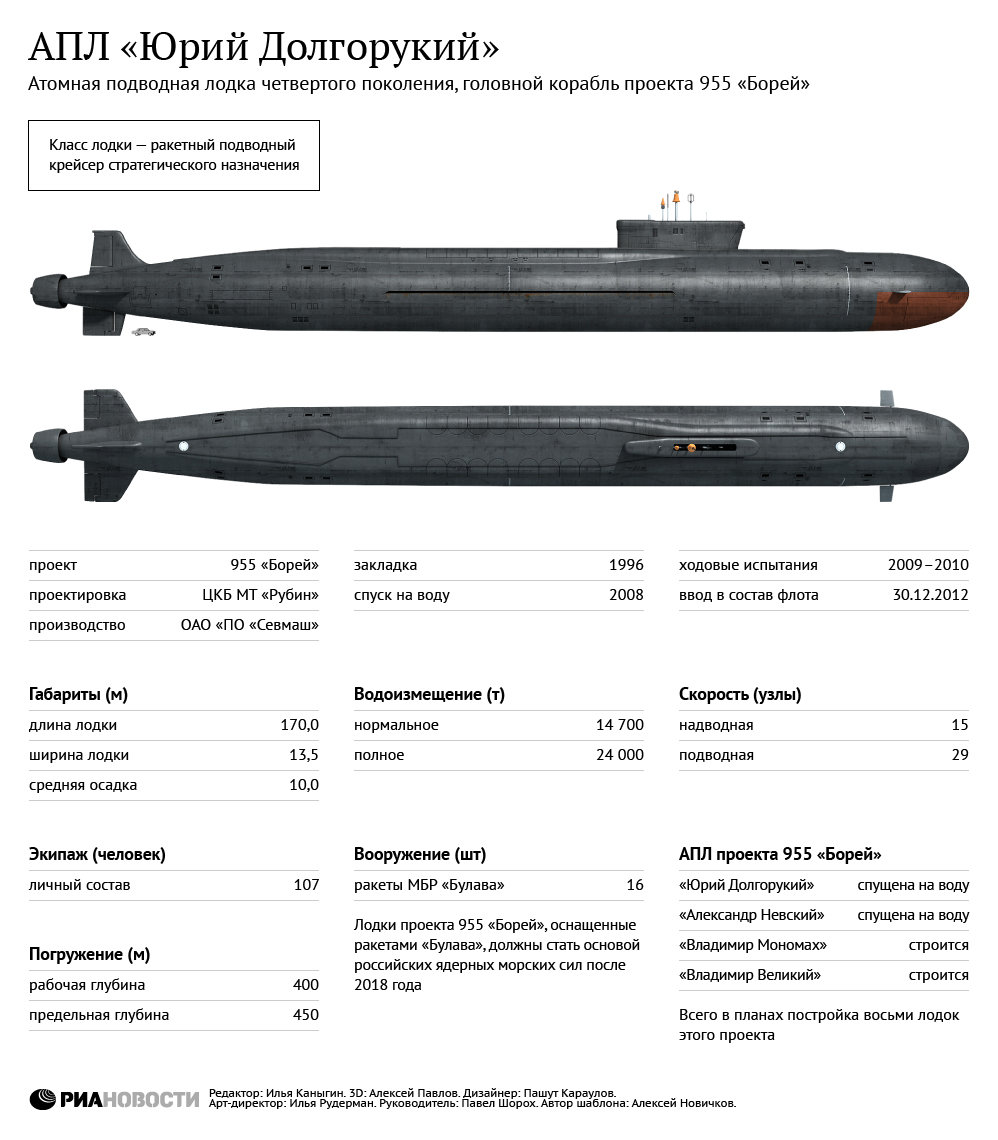 сколько лодок 955 проекта сколько лодок 955 проекта