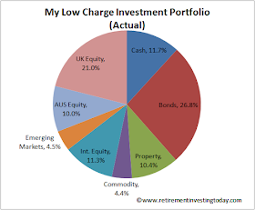 Retirement Investing Today Low Charge Investment Portfolio