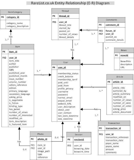 Business Systems Analysis and Design