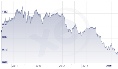 AUD/USD Exchange Rate graph courtesy of xe.com