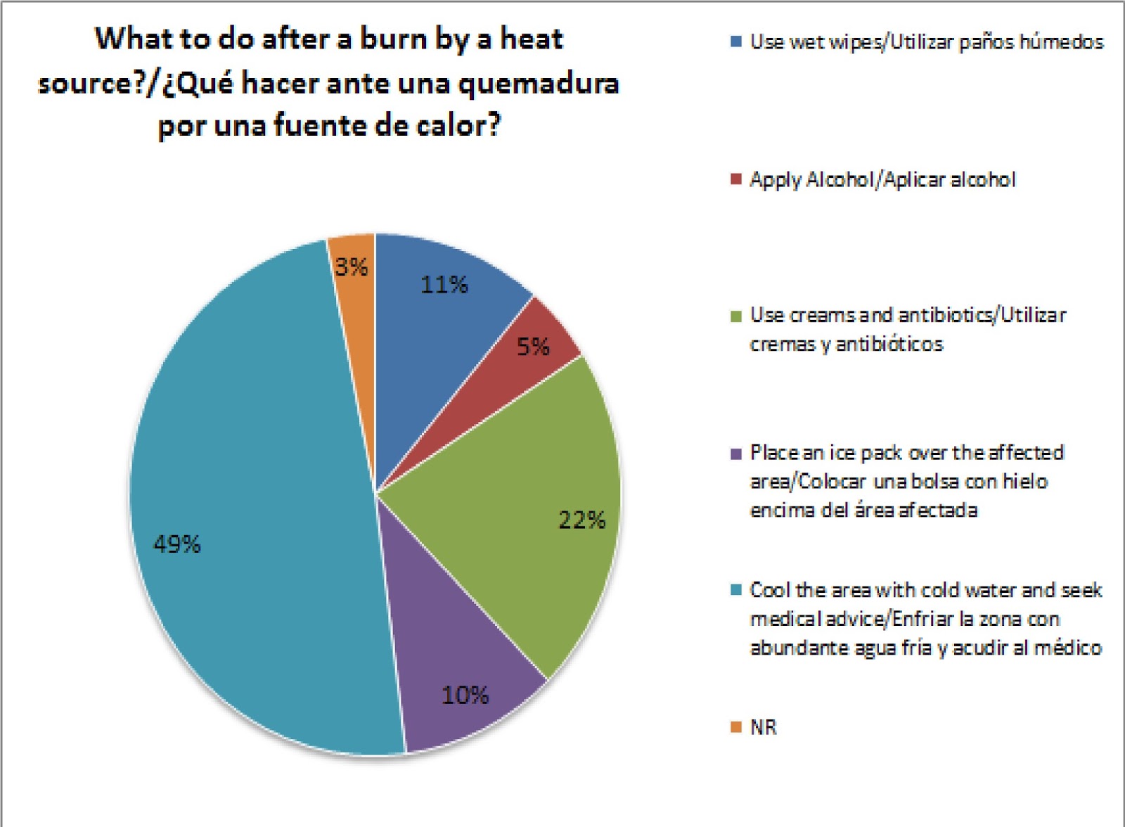 S.O.S. BURNED / S.O.S QUEMADO 12.What to do after a burn by a heat