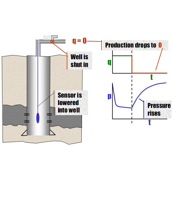 Well Testing Analysis(Introduction) petroleum pedia