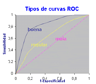 Tipos de curvas ROC