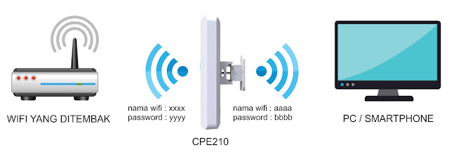 Featured image of post Alat Nembak Wifi Jarak Jauh Terbaik Untuk cara ini sebenarnya bisa dibilang lebih rumit