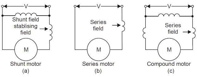 working principle of dc motor, dc motor working principle, type of dc motor