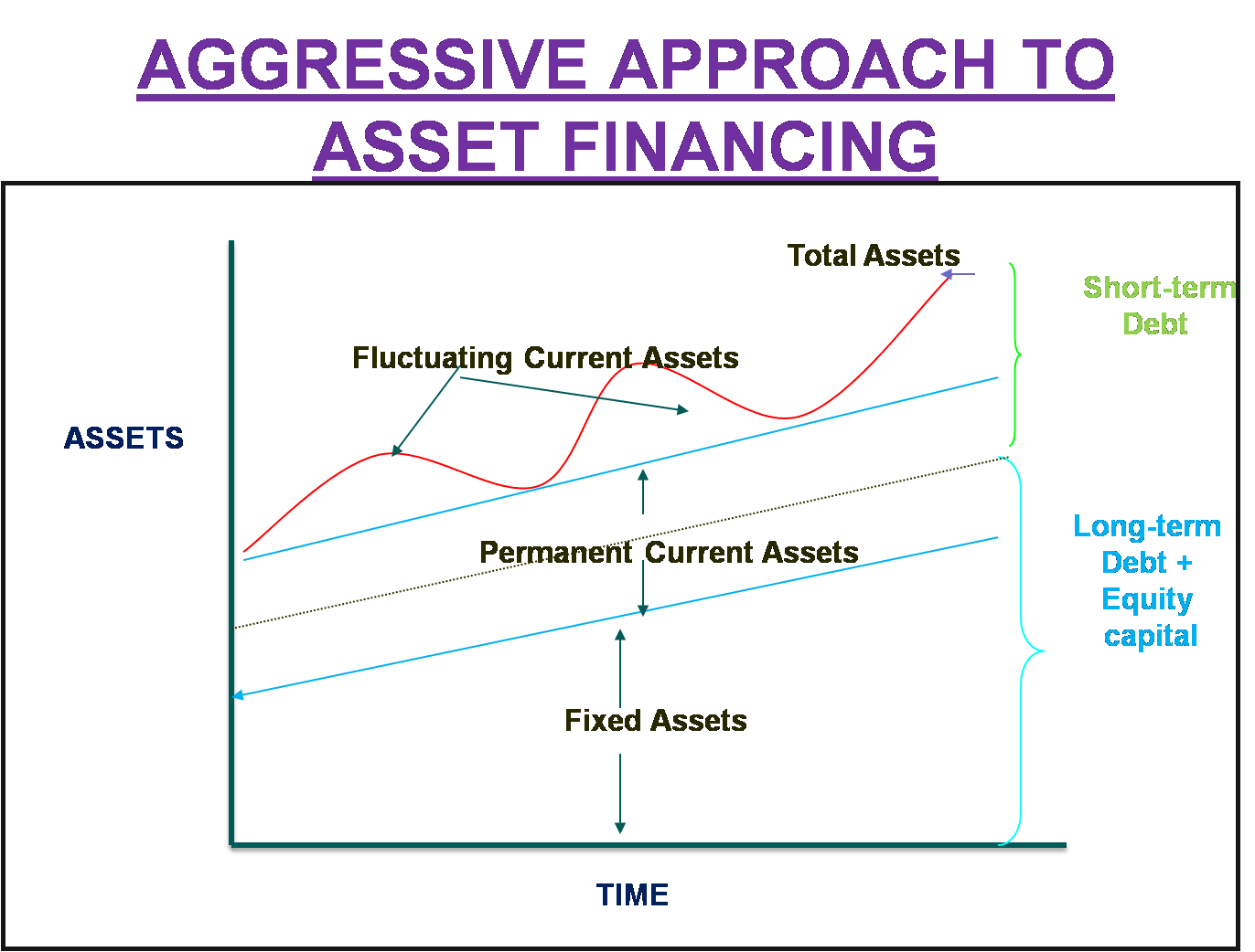 NOTES MAGIC Types , Principles and Approaches to Woking Capital