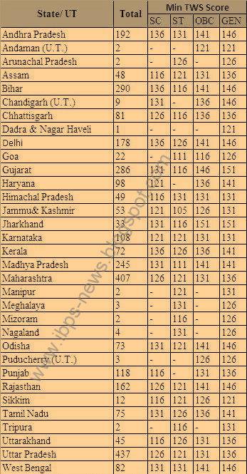 Central Bank Of India Recruitment 2012 It Officer Exam Results