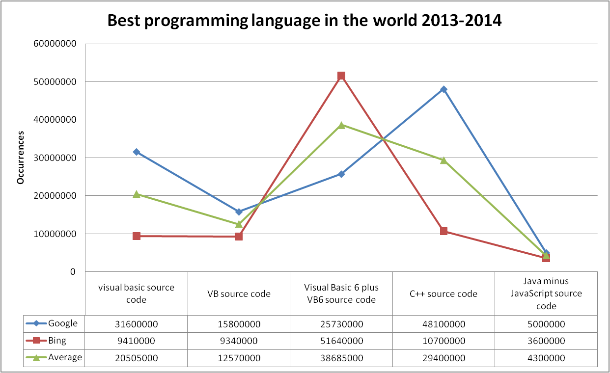 Are You programming languages The Best You Can? 10 Signs Of Failure