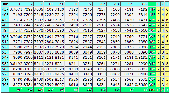 Printables 45 Times Table Chart mathematics for blondes trigonometric table of sines and cosines is in degrees minutes values 45