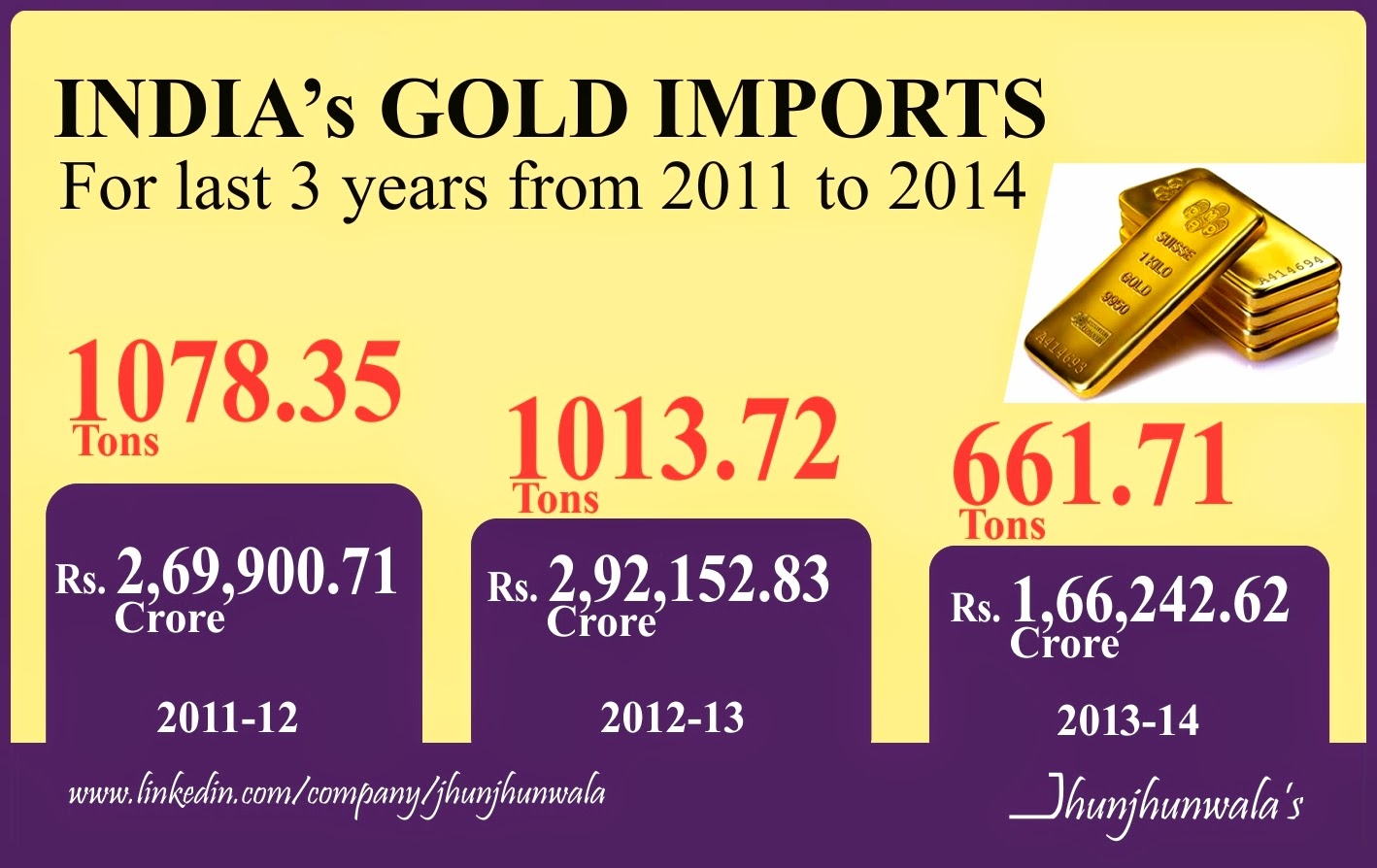 India Gold Imports for last 3 years from 2011 - 2014
