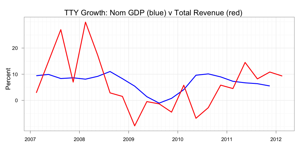 Mark the Graph Nominal GDP v Fed Govt Total Revenue