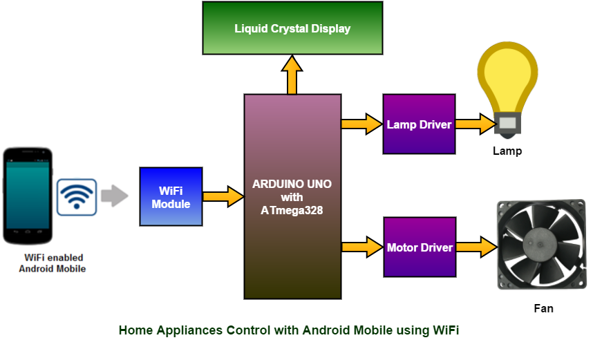 Mobile control home appliances project Mobile control home appliances project