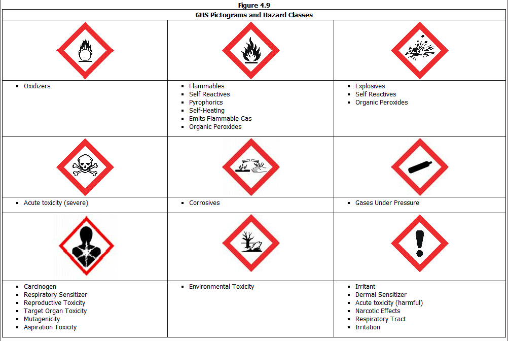 Globally Harmonized System