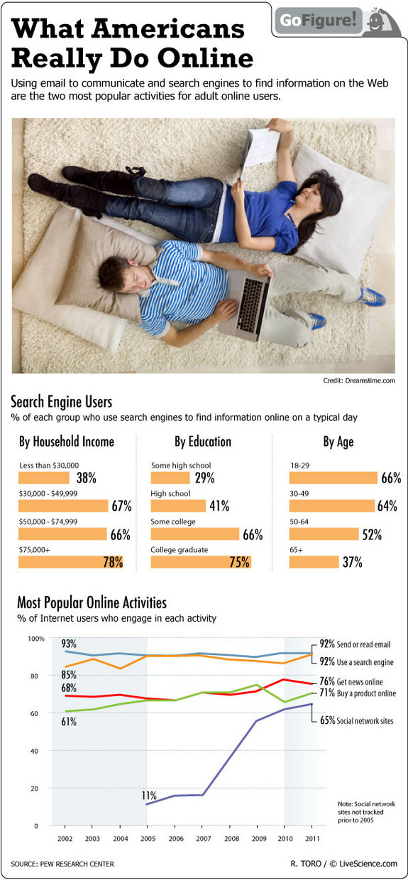 search engine usage by income ,education and age group"