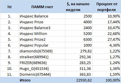 Инвестиционный портфель в ПАММ-счета ФорексТренда на 09.02.2015
